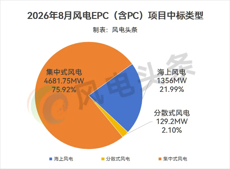 7.17GW！8月风电EPC市场：五大集团狂揽超90%份额，中国电建斩获2.49GW居第一