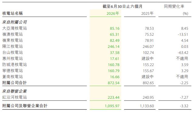 中广核电力：2026年上半年净利润61.05亿元，同比增长2.66%
