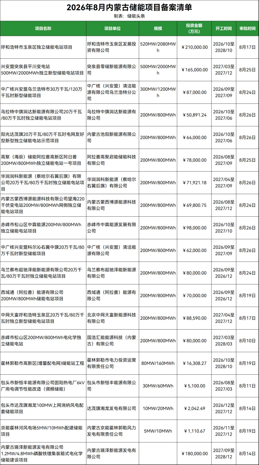 3.65GW/14.33GWh！内蒙古2026年8月储能项目备案清单