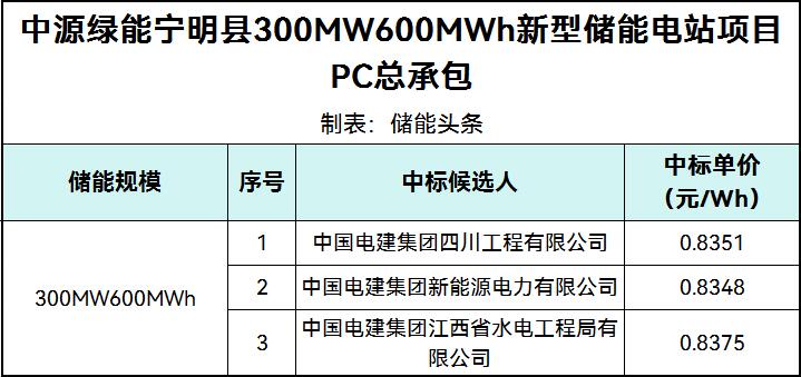 中标 | 0.8348~0.8375元/Wh！广西崇左市宁明县300MW600MWh新型储能电站PC总承包中标候选人公示