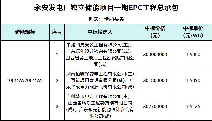 中标 | 1.5~1.5135元/Wh！永安发电厂独立储能项目一期EPC工程总承包中标候选人公示