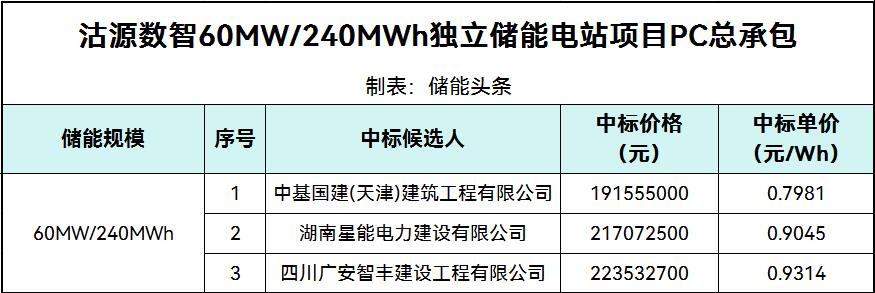 中标 | 0.7981~0.9314元/Wh！沽源数智60MW/240MWh独立储能电站PC总承包中标候选人公示