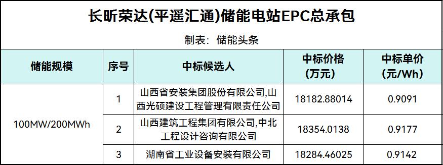中标 | 0.9091~0.9177元/Wh！长昕荣达(平遥汇通)储能电站EPC总承包中标候选人公示
