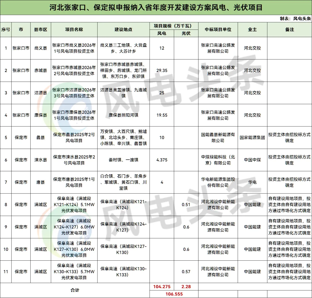 河北公示1.07GW风光项目：涉及河北交投、国家能源集团、中国中煤等