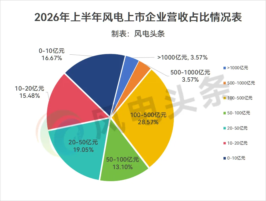 2026上半年风电企业谁挣钱？整机、叶片、塔筒、齿轮箱等84家企业赚钱能力排行榜