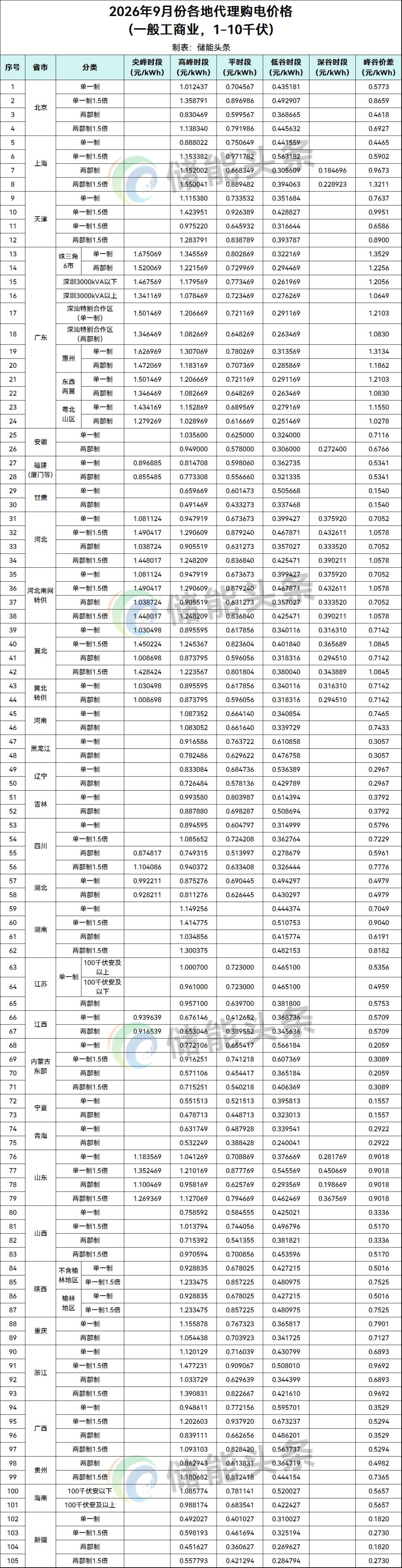 2026年9月代理购电价格：最大价差1.35元/kWh！23地系统运行费上涨！22地代理购电价下降！