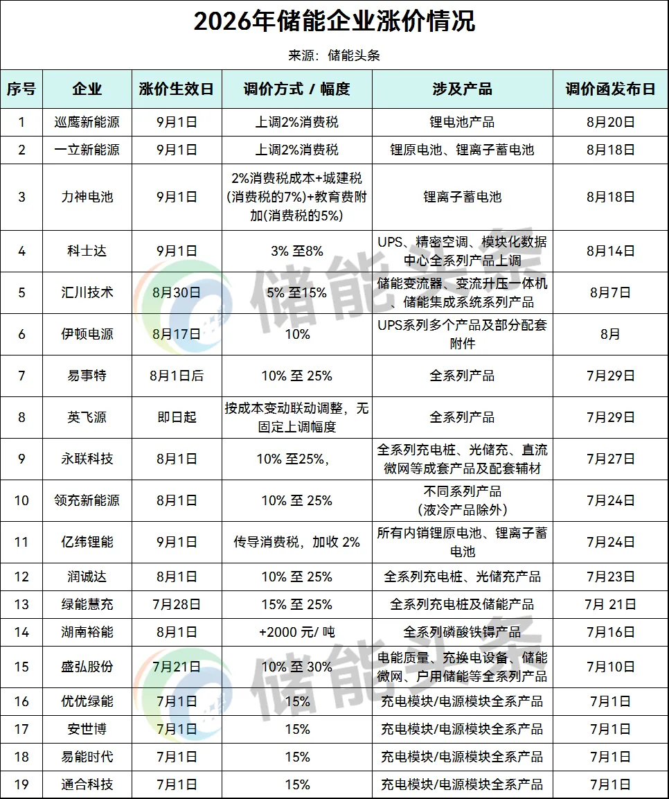 告别赔本抢单！力神、汇川、领充、亿纬等近20家企业集体涨价！储能反内卷战争打响！