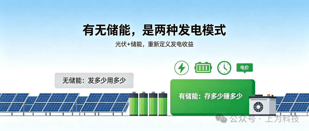 光伏电站不装储能？可以！但长期算下来，真的亏大了