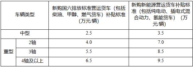 氢能货车补贴最高9.5万元/辆！山西晋城市开展老旧营运柴油货车报废更新工作