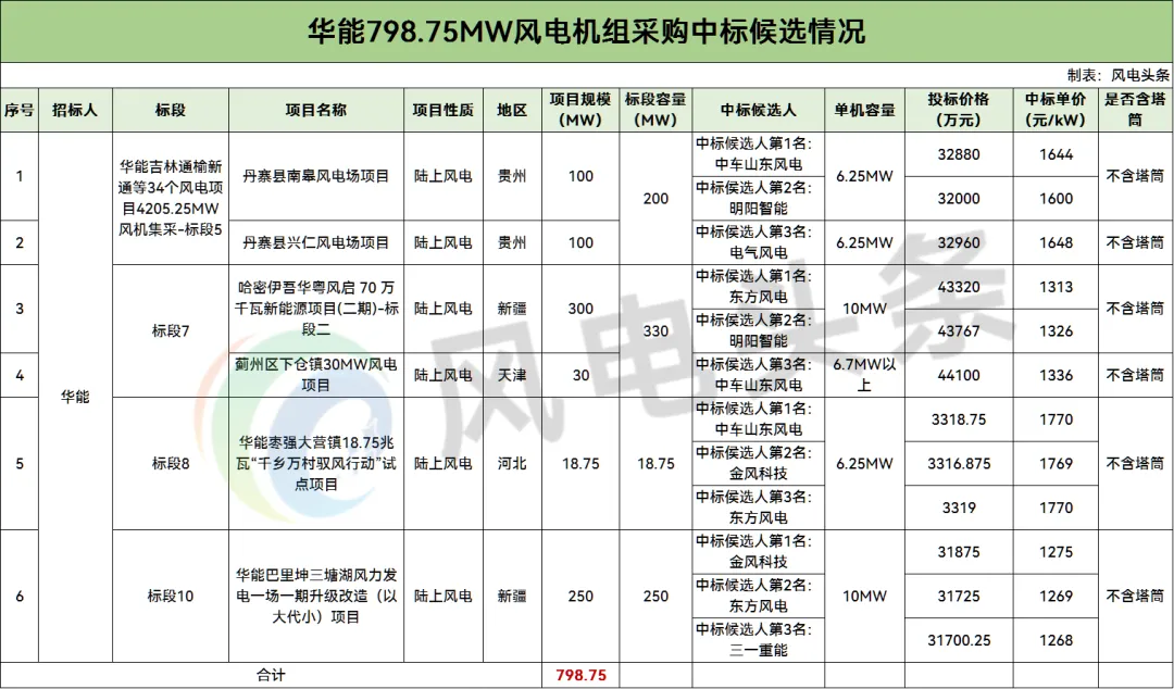 华能798.75MW风机集采：中车山东风电、东方风电等预中标！