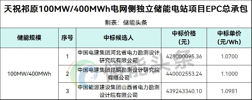 1.07~1.1元/Wh！甘肃100MW/400MWh电网侧独立储能电站EPC总承包中标候选人公示！