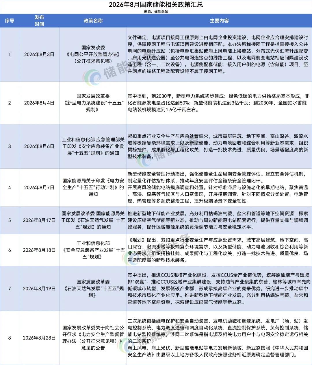 41条！2026年8月全国16省市储能政策汇总！