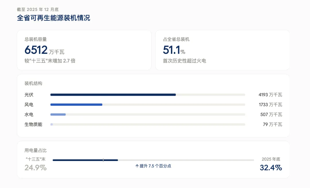 聚焦陕西：容量电价落地，储能收益模式进一步完善