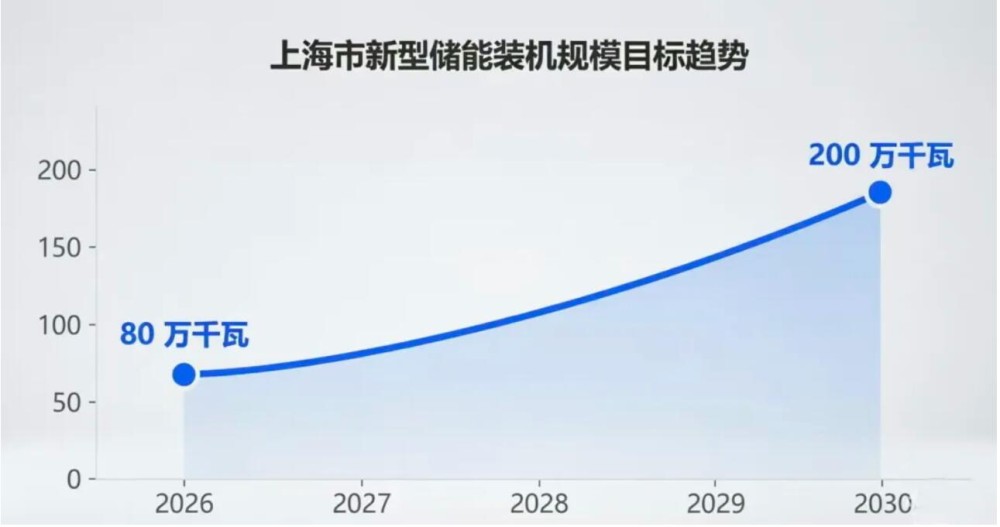 从配角到主角：上海独立储能进入运营时代