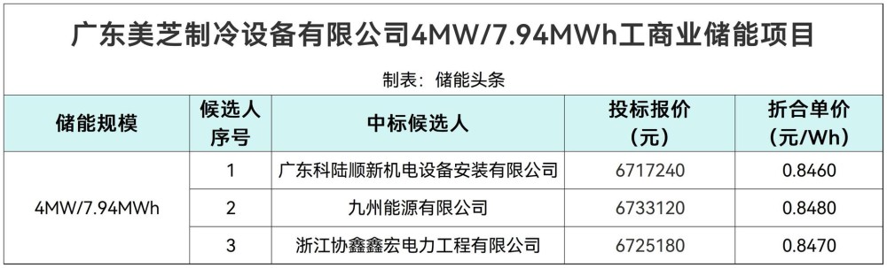 中标 | 0.846~0.848元/Wh！广东美芝制冷设备有限公司4MW/7.94MWh工商业储能项目中标候选人公示