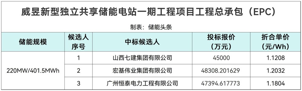 中标 | 1.1804~1.2032元/Wh！威昱新型独立共享储能电站一期EPC总承包中标候选人公示