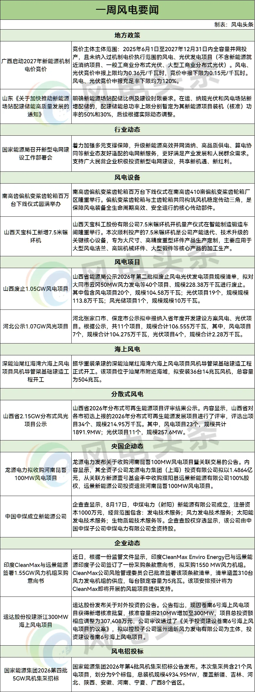 风电「周事迹」事关国家能源局/华能/国家能源集团/中煤/中国能建/中广核/远景/运达/三一/明阳/南高齿/大金重工等！一周风电要闻速递