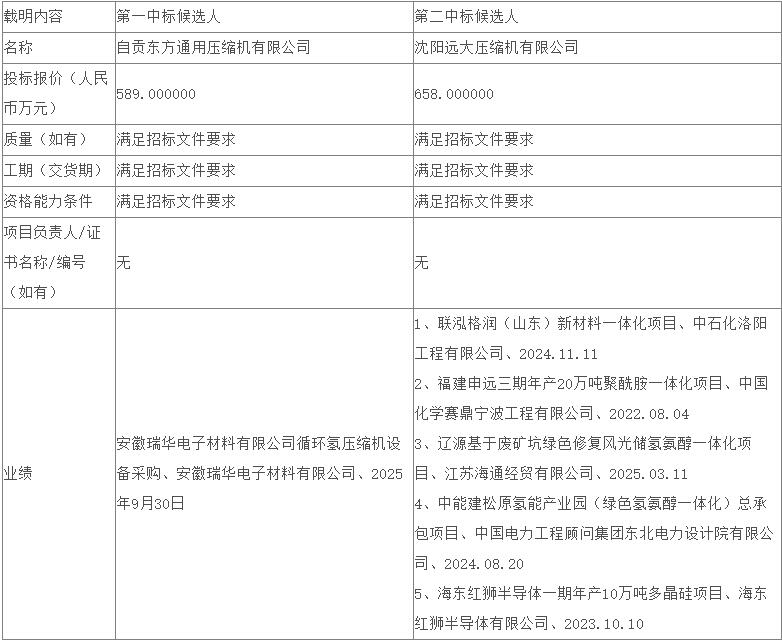 中标 | 589万元！自贡东方通用预中标国家能源集团绿氢项目往复式压缩机