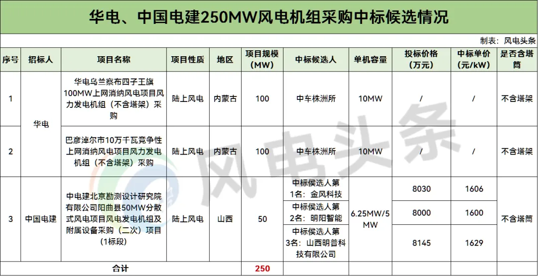 中标 | 华电、中国电建250MW风机采购中标候选公示