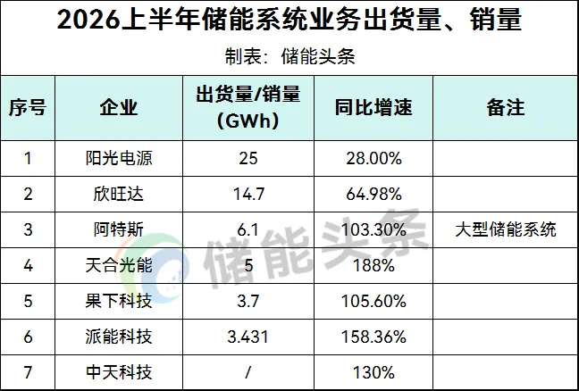 2026年上半年储能排行榜！阳光电源/思格新能/禾迈/科陆/鹏辉能源/海博思创/宁德时代/欣旺达/亿纬锂能/瑞浦兰钧/固德威/阿特斯各领风骚
