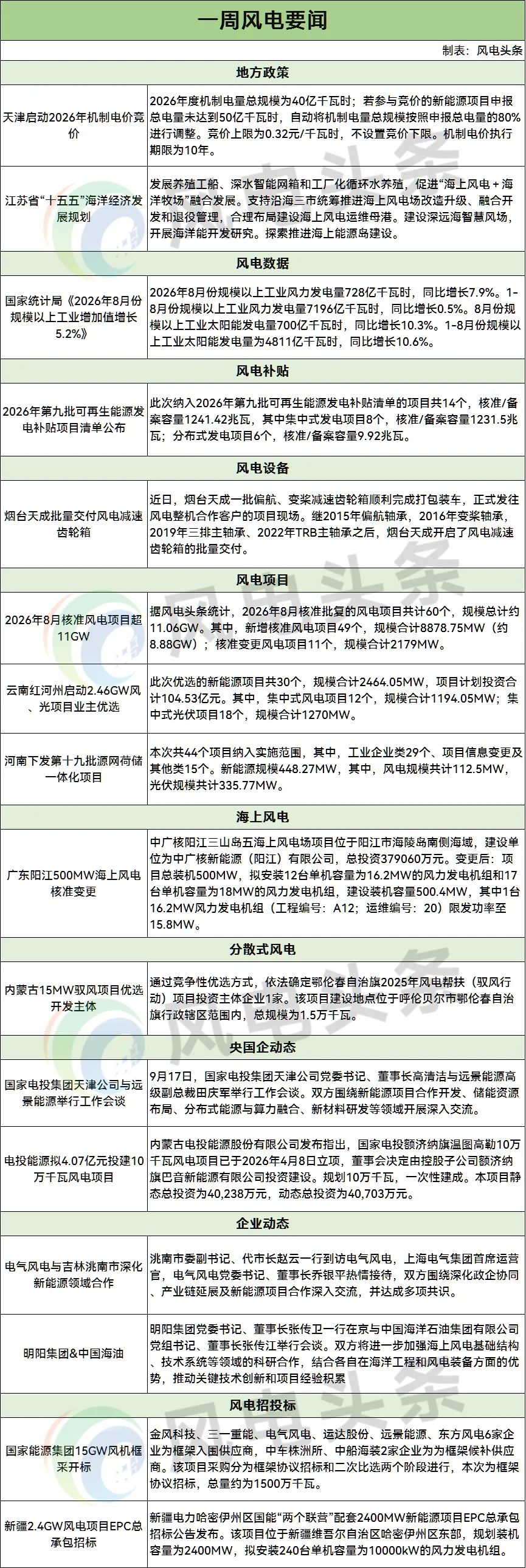 风电「周事迹」国家能源集团15GW风机框采开标；8月核准11GW风电项目；云南2.46GW风光项目竞配；广东500MW海风核准变更！一周风电要闻速递