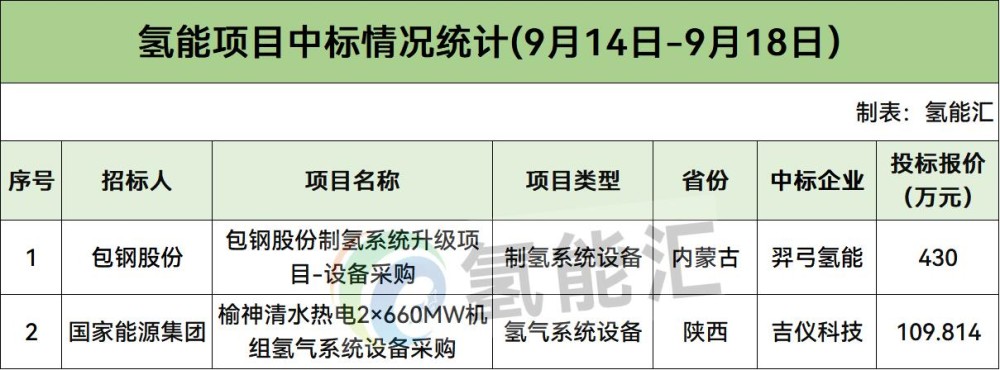 176套电解槽招标！涉及国家能源集团、中国能建、陕西氢能等！本周9个氢能招中标信息【氢能项目·周分析】